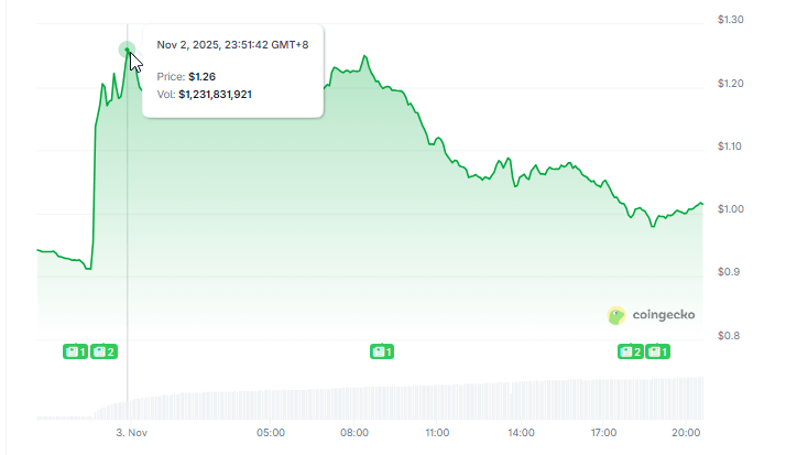 Aster Explodes After CZ Drops Bombshell: He Owns $2.5M Worth