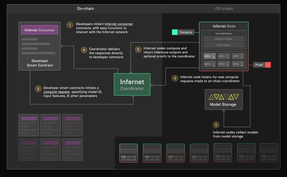 OSG Ventures：从AI x Web3技术堆栈展开infra新叙事