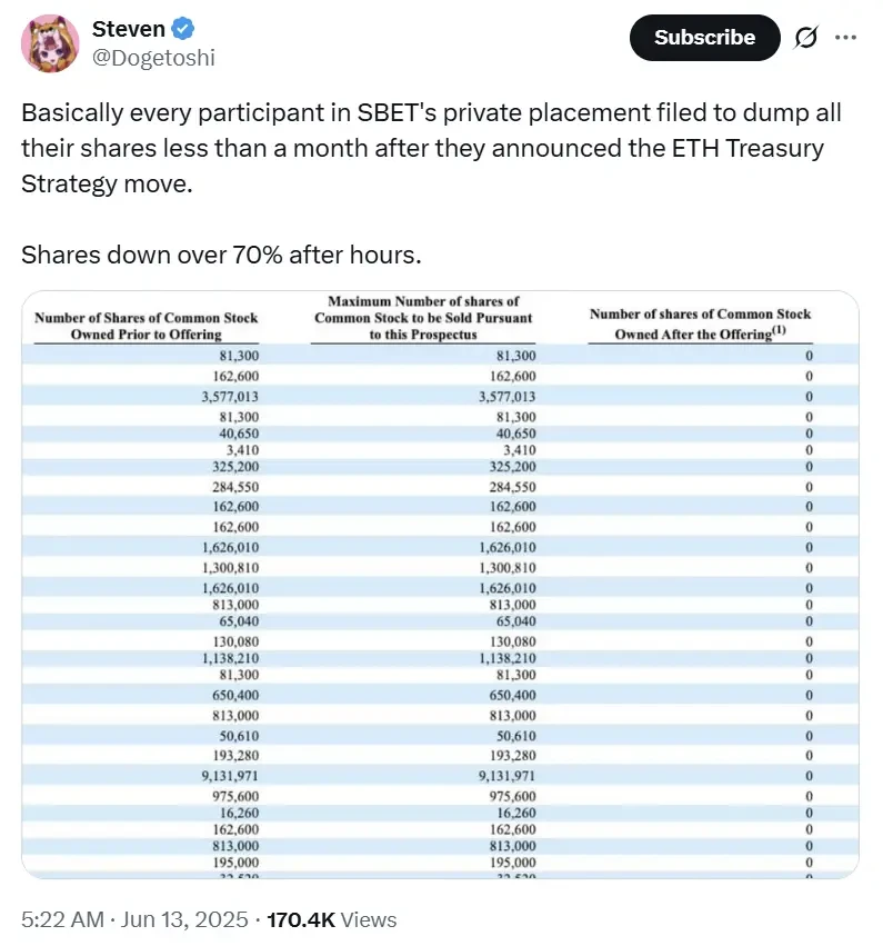暴跌70%后仍溢价100%？SharpLink的ETH豪赌悬念未了