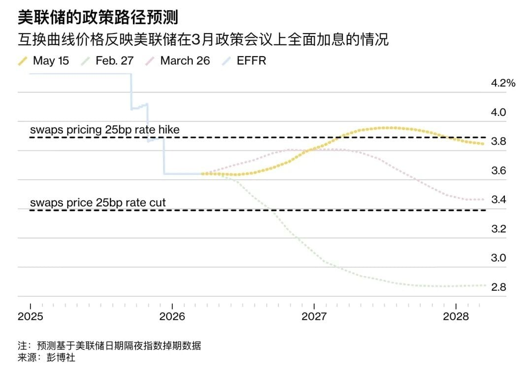 火币成长学院｜加密市场宏观研报：美联储权力交接，债券收益率飙升，流动性拐点或将至