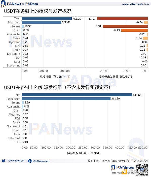 数据解读USDT现状：今年市值已上涨超25%，活跃用户却明显下降