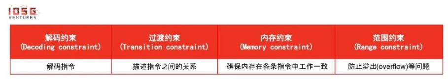 IOSG：多维度分析zkVM与zkEVM的派系之争