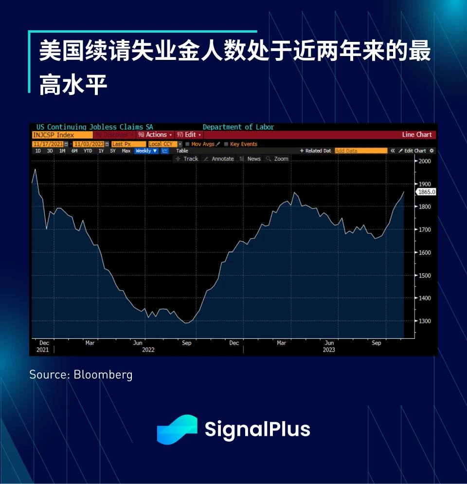 SignalPlus宏观研报（20231117）：美国经济放缓，资产价格仍坚挺