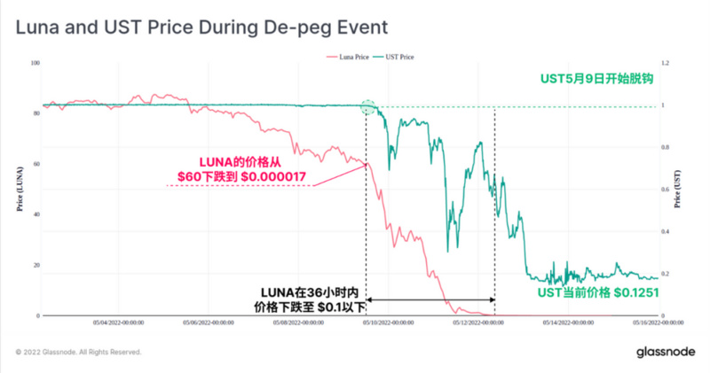 Glassnode：数据回顾UST崩盘全程，其对未来行情有何影响？