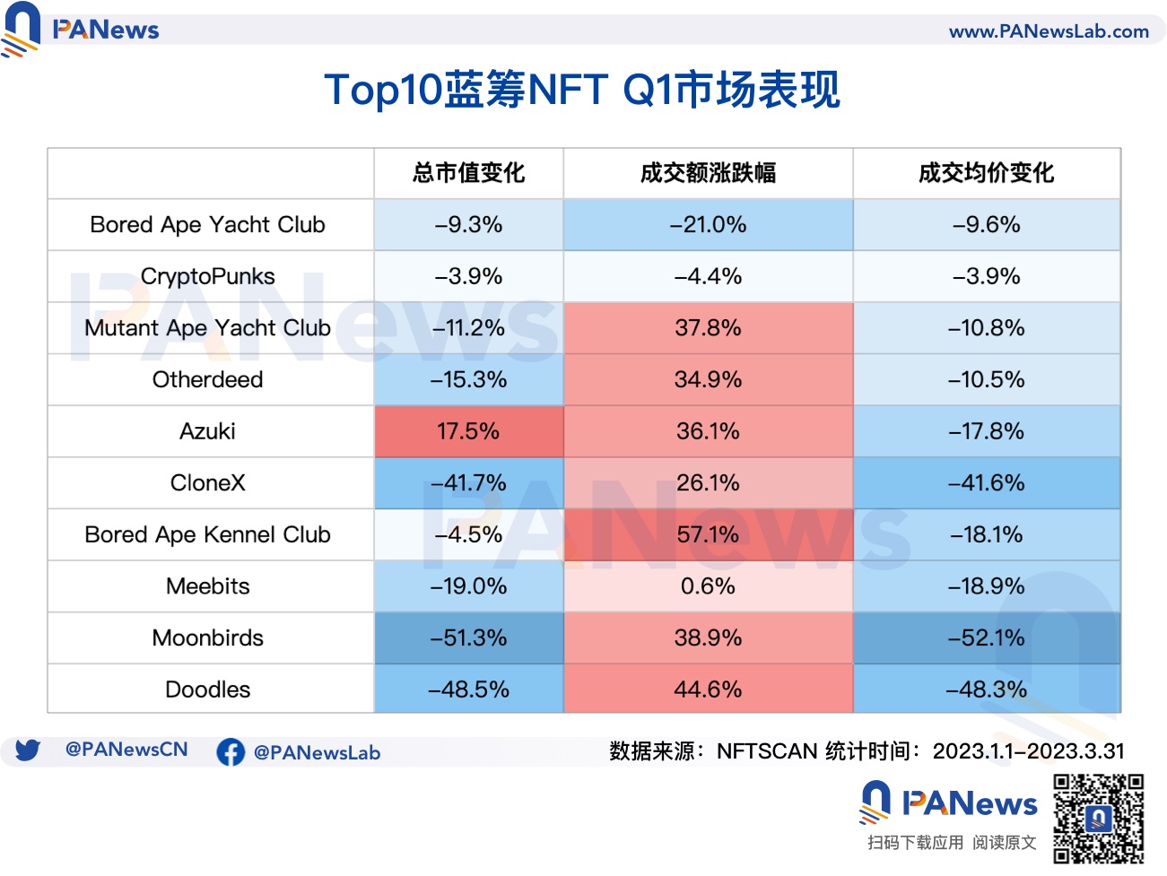 回顾NFT市场Q1表现：NFT生态向Polygon聚拢，蓝筹项目市值和均价双下跌