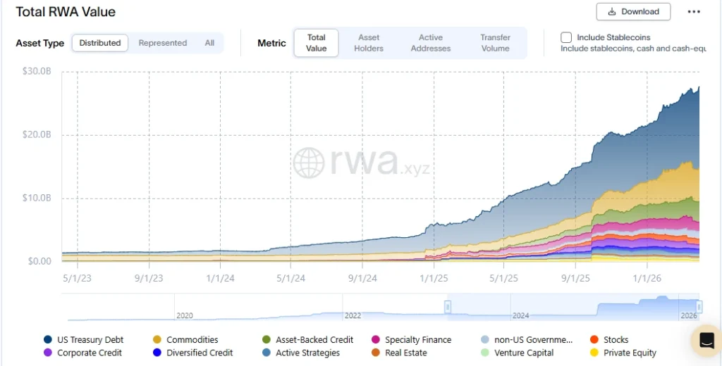 RWA distribution across the years