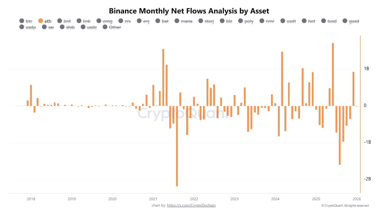 Ethereum Records $960M Inflow To Break 5-Month Negative Streak – Details