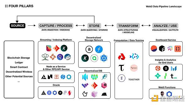 详解Web3原生数据管道的意义、挑战以及对行业的影响