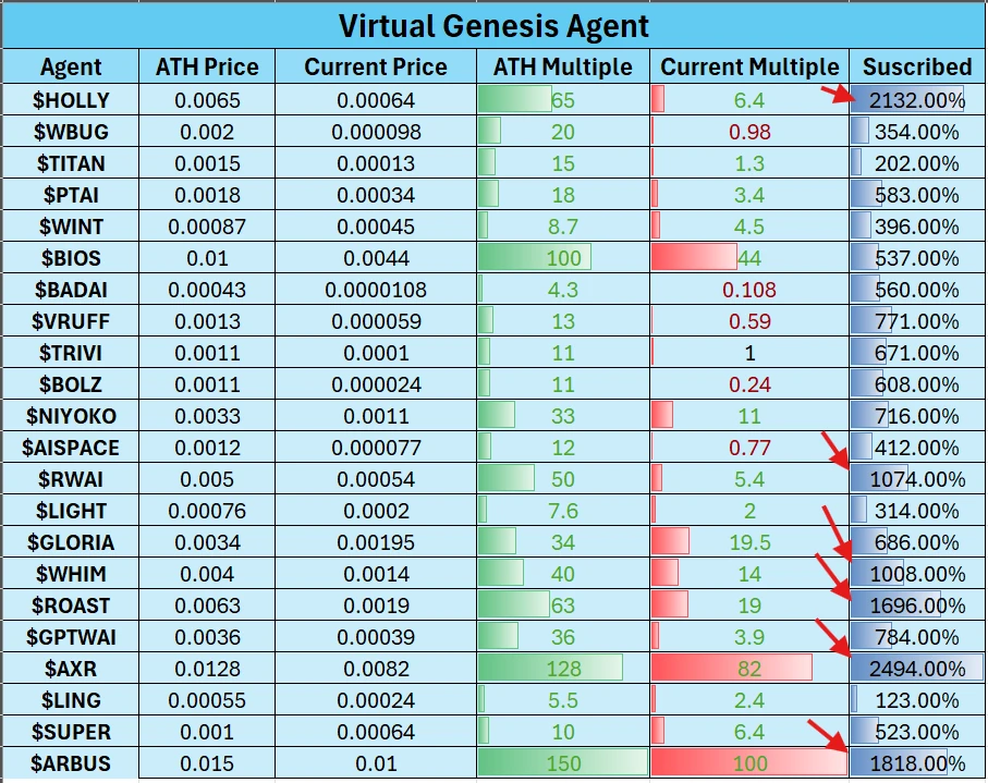 解读Virtuals Genesis数据：打新平均收益32倍，超募程度与收益强相关