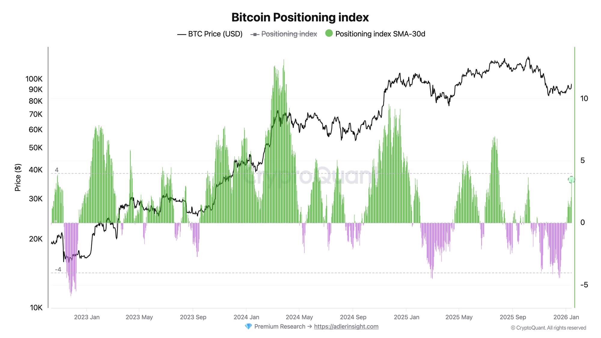 Bitcoin Bulls Take Control: Futures Positioning Turns Bullish for First Time Since October