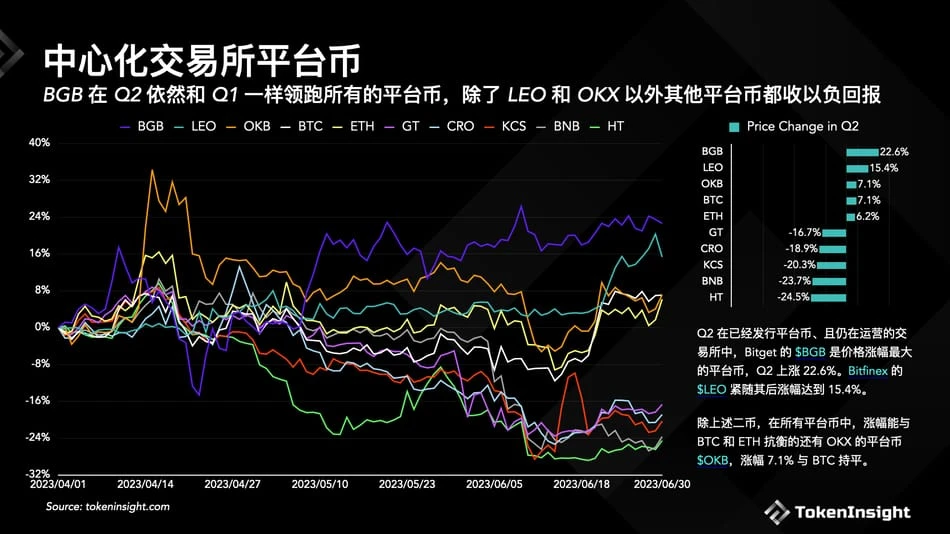 TokenInsight：Crypto交易所2023年Q2季度报告