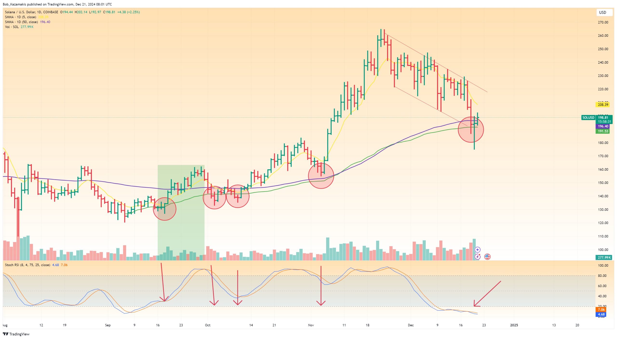 Solana price prediction