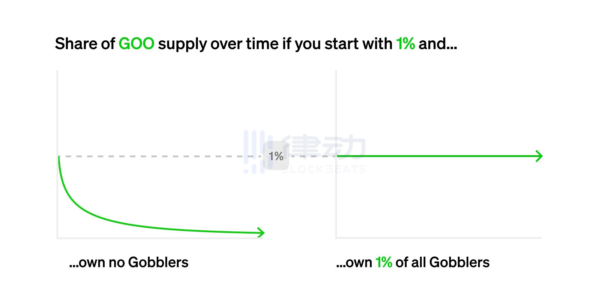 详解Art Gobblers：顶级机构Paradigm亲手打造的「NFT版生物圈二号」