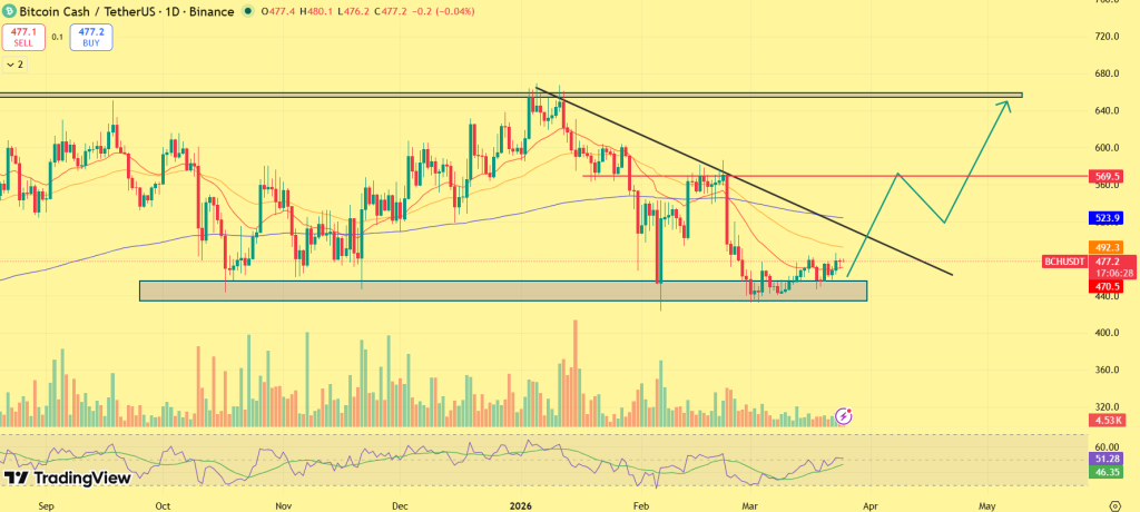 Bitcoin Cash (BCH) price chart