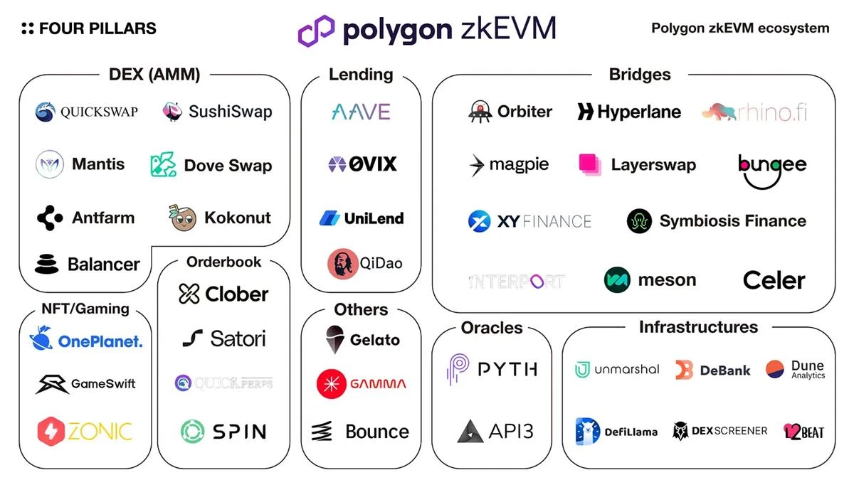 全方位梳理Polygon zkEVM生态 ：缓慢却稳健