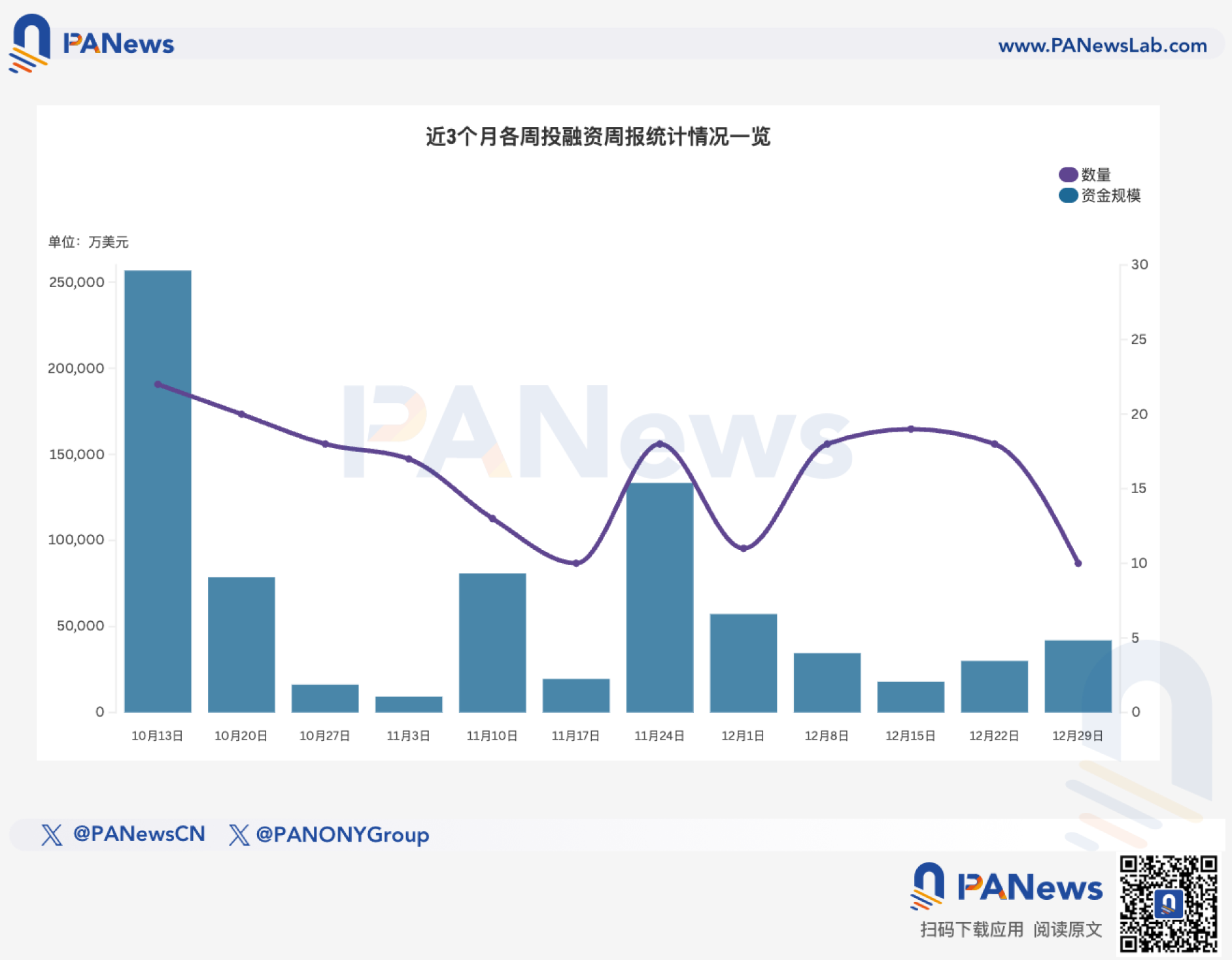 融资周报 | 公开融资事件10起，前FTX US总裁新创立的Architect Financial Technologies完成3500万美元融资，将推出新交易所AX