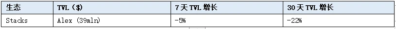 LD赛道周报(2023/07/25)：市场热点匮乏，交易量与活跃度持续下降