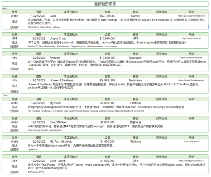 Foresight Ventures Weekly Brief：市场静待复苏，L2生态兴旺