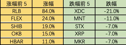 Foresight Ventures市场周报：市场存量博弈，链上新币活跃