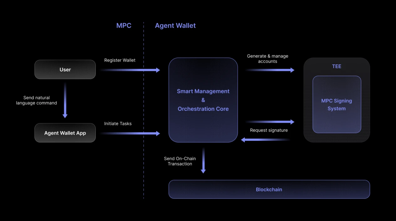 OrcaMind AI Agent Wallet：构建AI驱动的Web3交互体验
