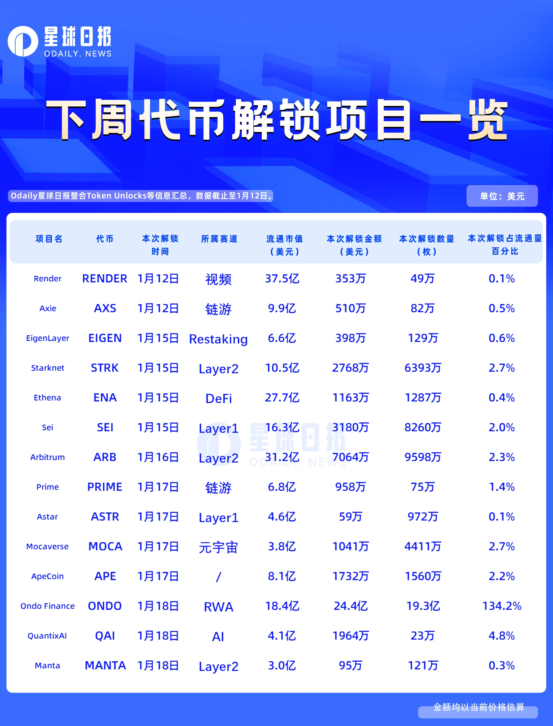 一周代币解锁：ONDO将解锁价值超24亿美元代币