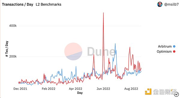 资料来源：Dune Analytics