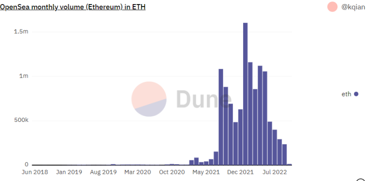 21 年 opensea 交易额剧增，图片来源于 dune
