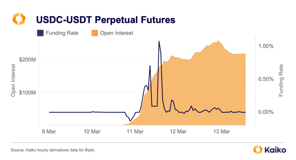 数据复盘USDC危机：是什么导致了脱锚？有哪些连带影响？