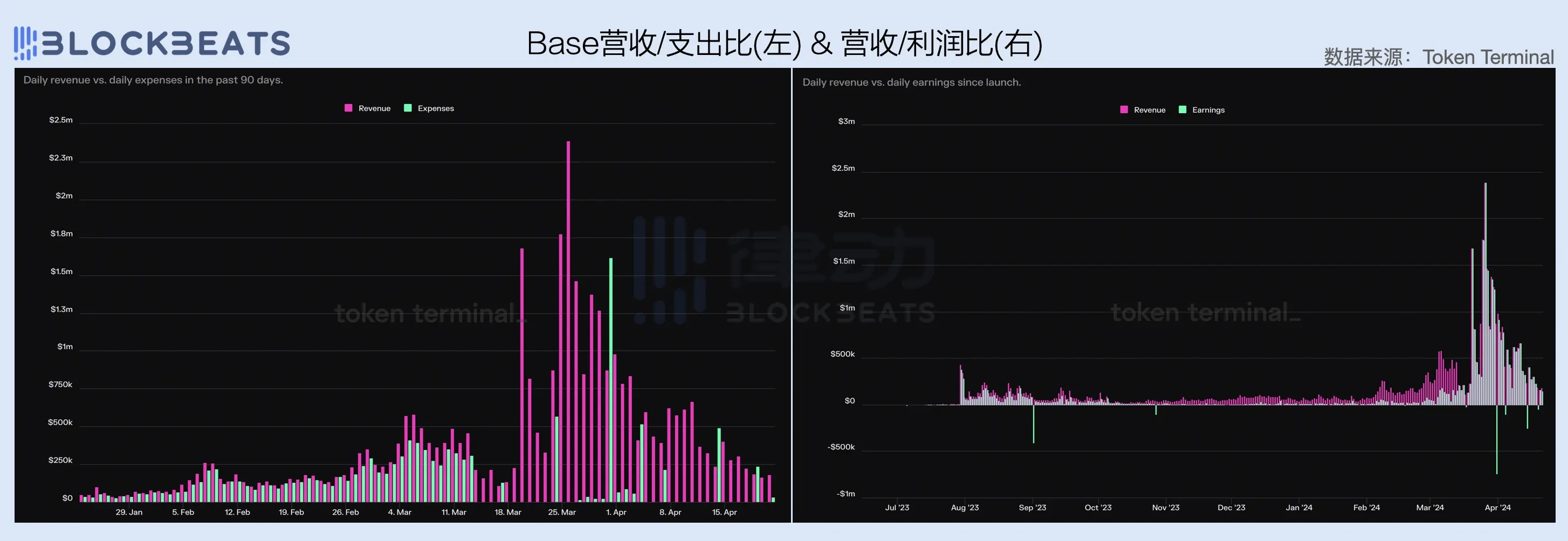 2024一季度公链财报：公链们的创收表现如何？