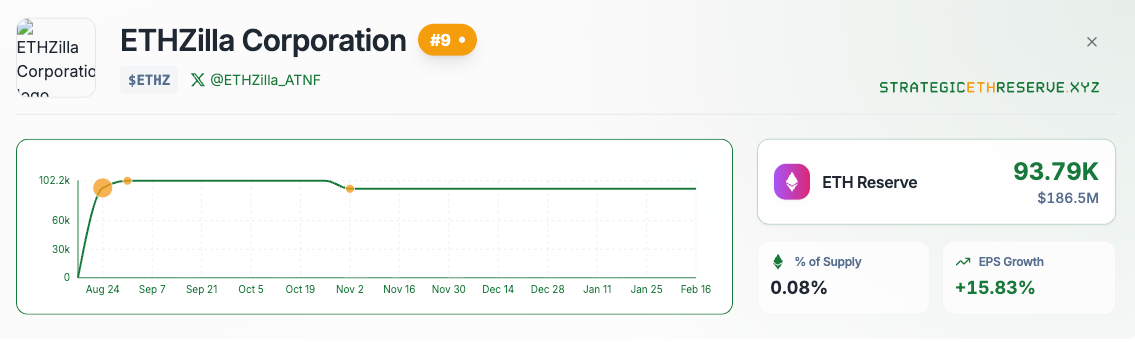 Peter Thiel's Founders Fund Dumps ETHZilla Stake, Signaling Retreat from Ethereum Treasury Model