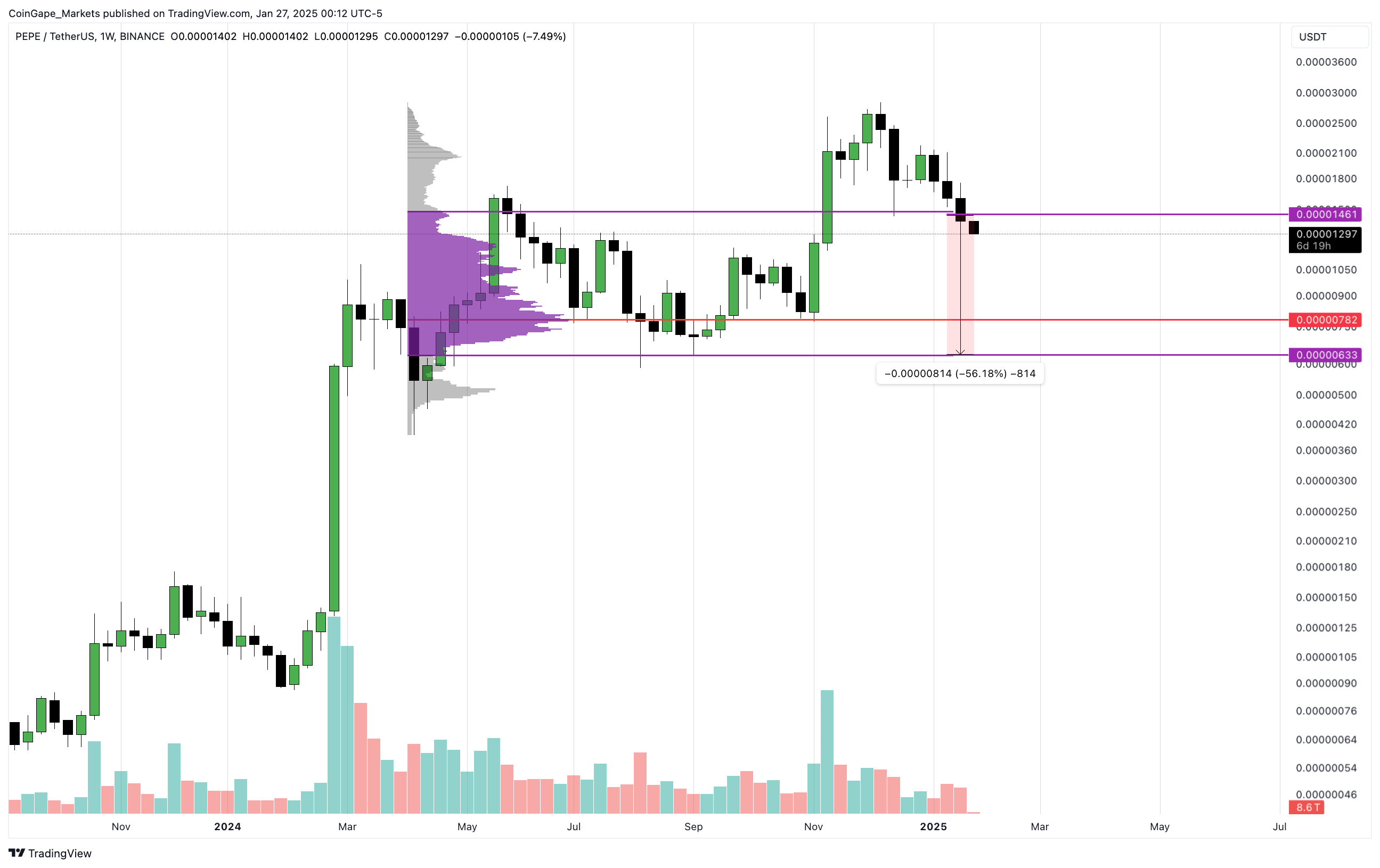Pepe coin Price Likely to Crash 56% as Whales Sell 1.1 Trillion PEPE