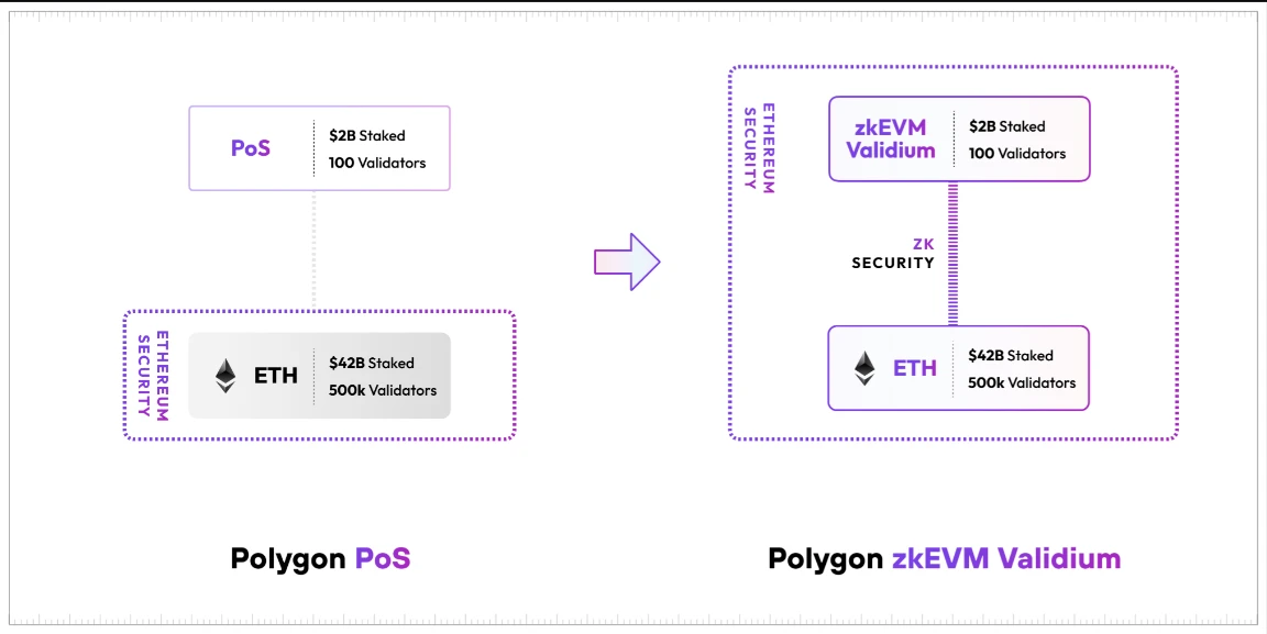 Cosmos & Polkadot V.S Layer2 Stacks篇章(一)：技术方案梳理