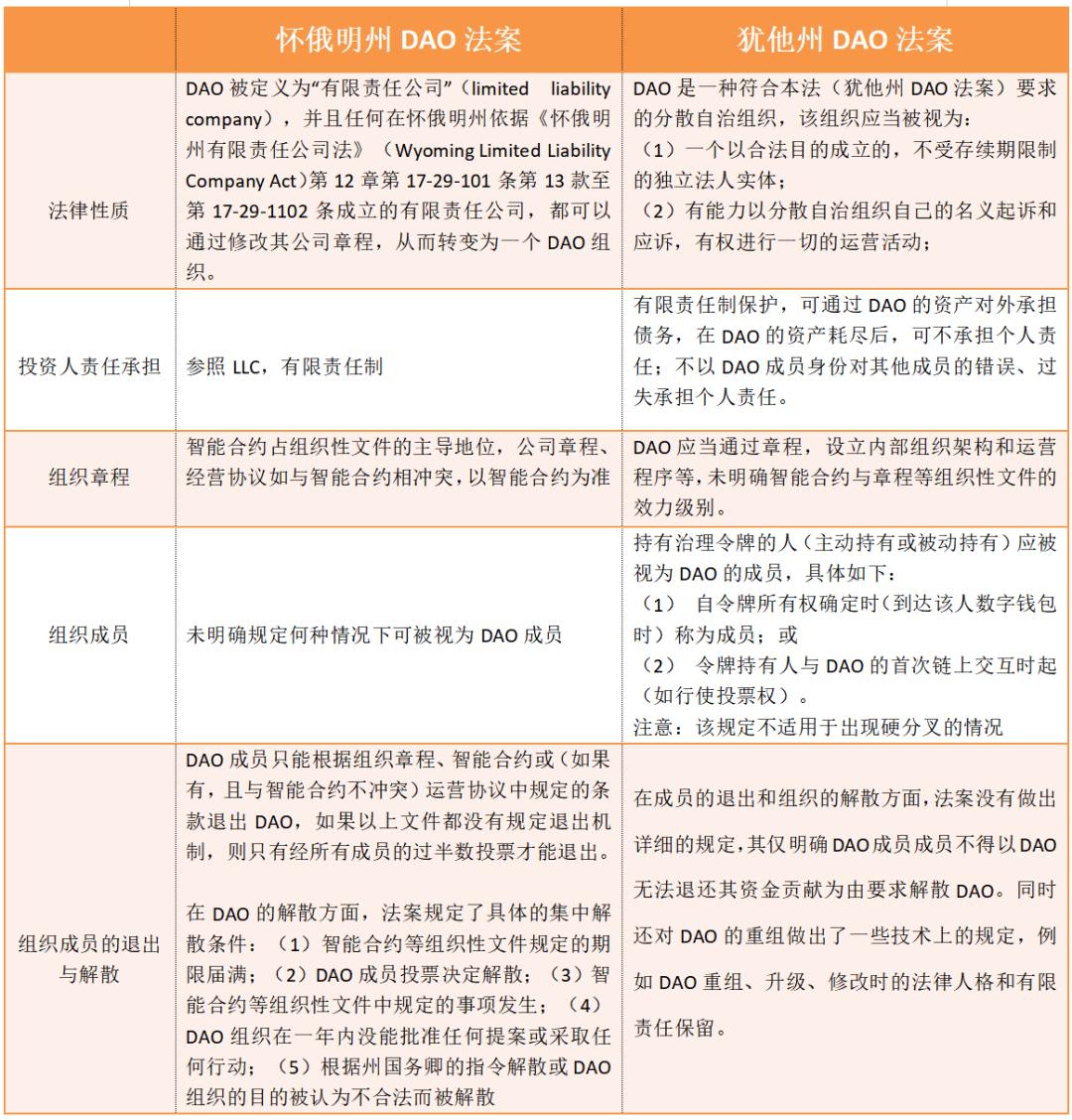 简析美两州监管法案异同：DAO监管拐点出现？