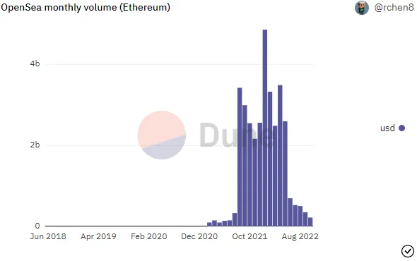 浅析10家毛利润超过500万美元的Web3企业：它们的收入来源于何处？