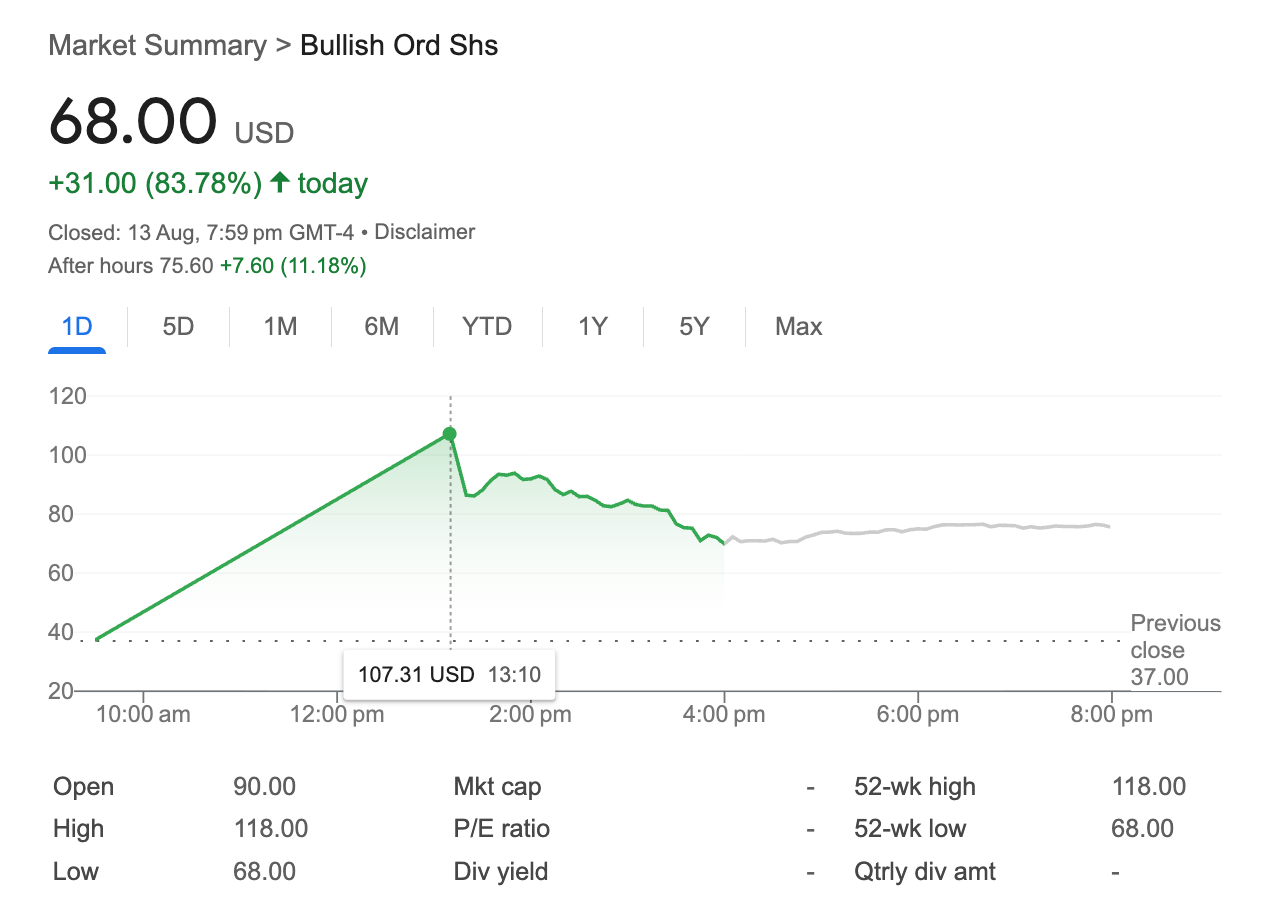 Bullish Surges 83% in Trading Debut After $1.1 Billion IPO