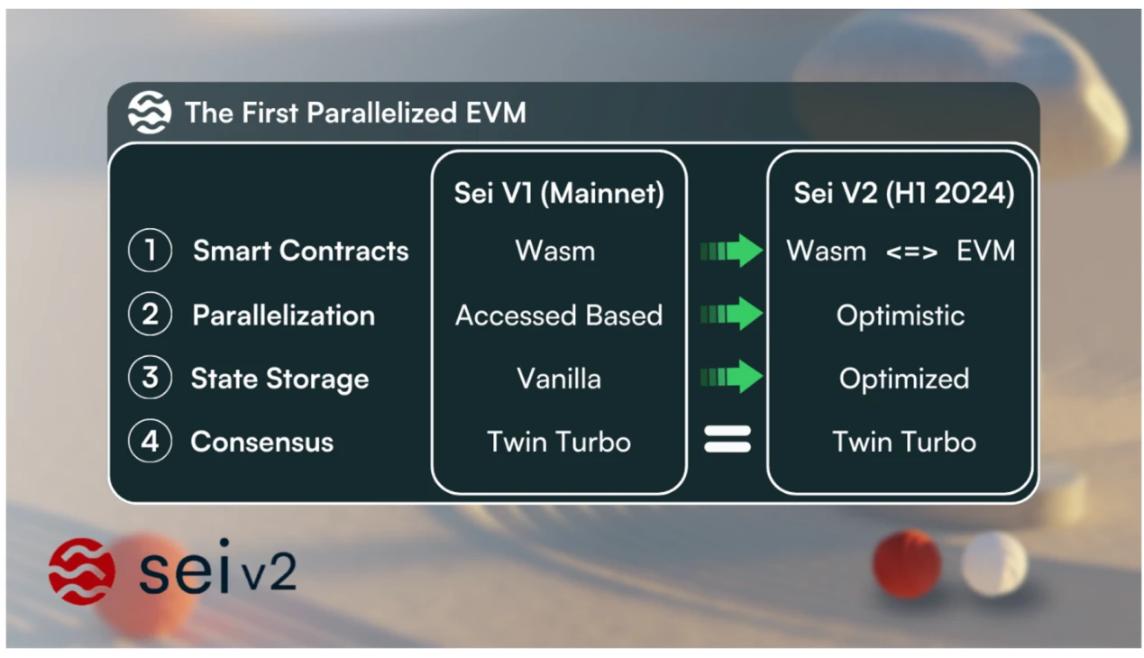 LD Capital：Sei的加速发展，并行EVM新叙事叠加积极运营