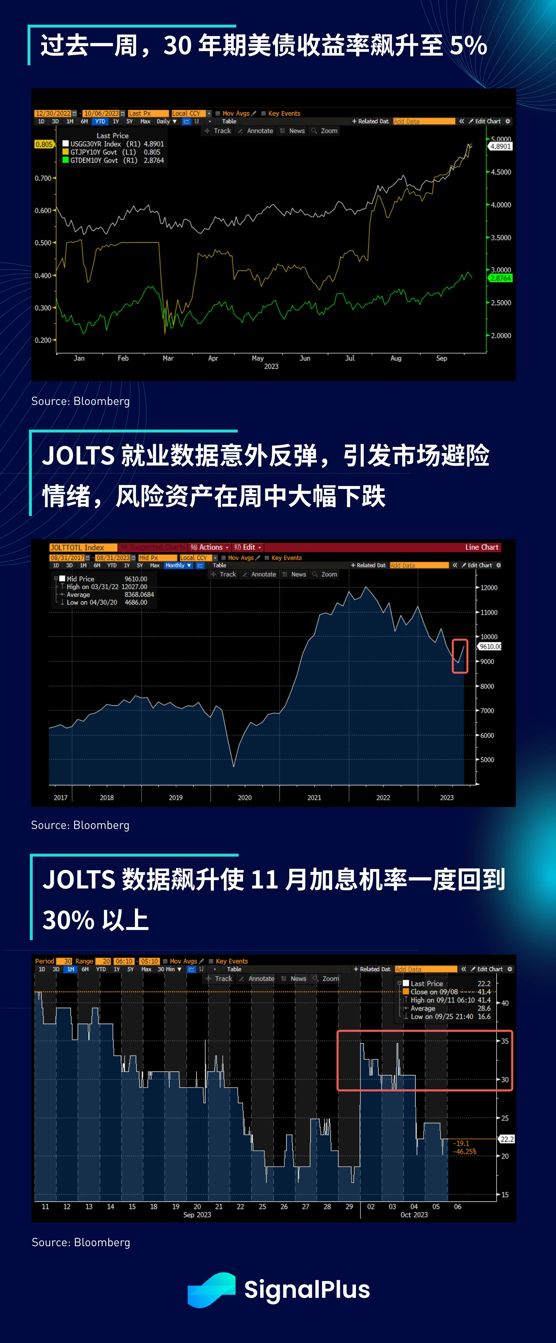 SignalPlus宏观研报(20231006)：美债收益率上升，加密市场融资创三年新低