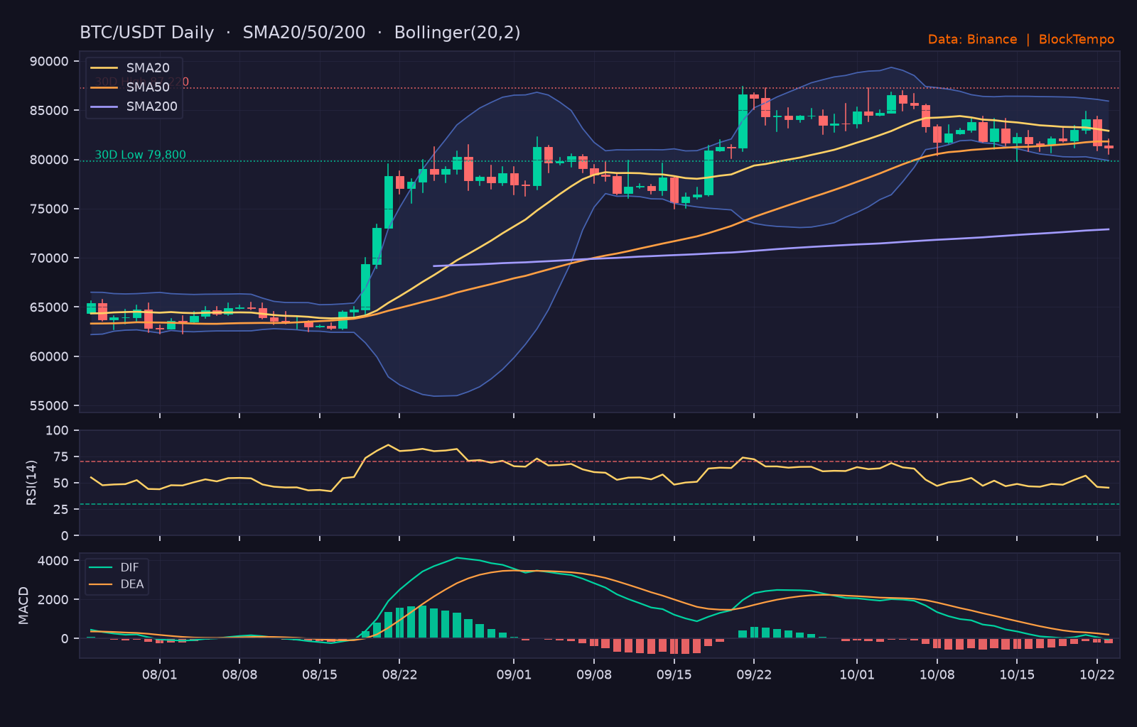 BTC/USDT 日線技術分析（SMA/布林/RSI/MACD）｜Binance