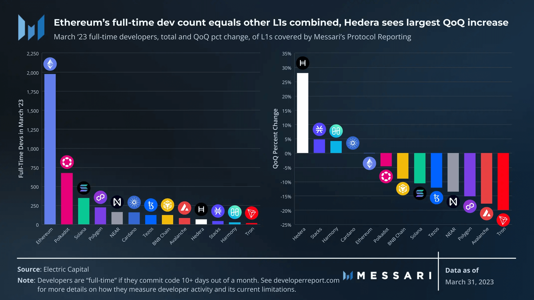 Messari：图解14条L1公链一季度表现