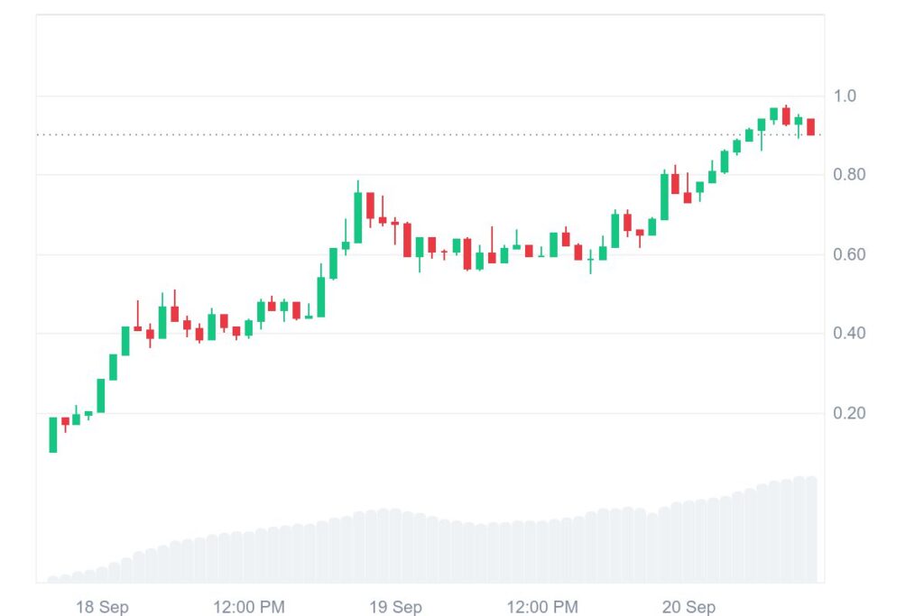 ASTER Technical Price Analysis Chart