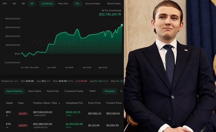 "Trump's Insider" With 100% Win Rate Opens $109M Short, Is Crypto Market Crashing Again?
