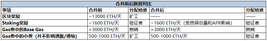 以太坊合并前后变化有多大？5大维度数据告诉你