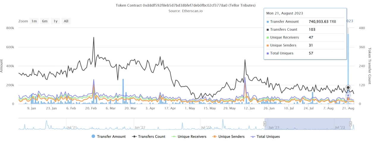 LD Capital：TRB短期资金面分析 [*Premium]