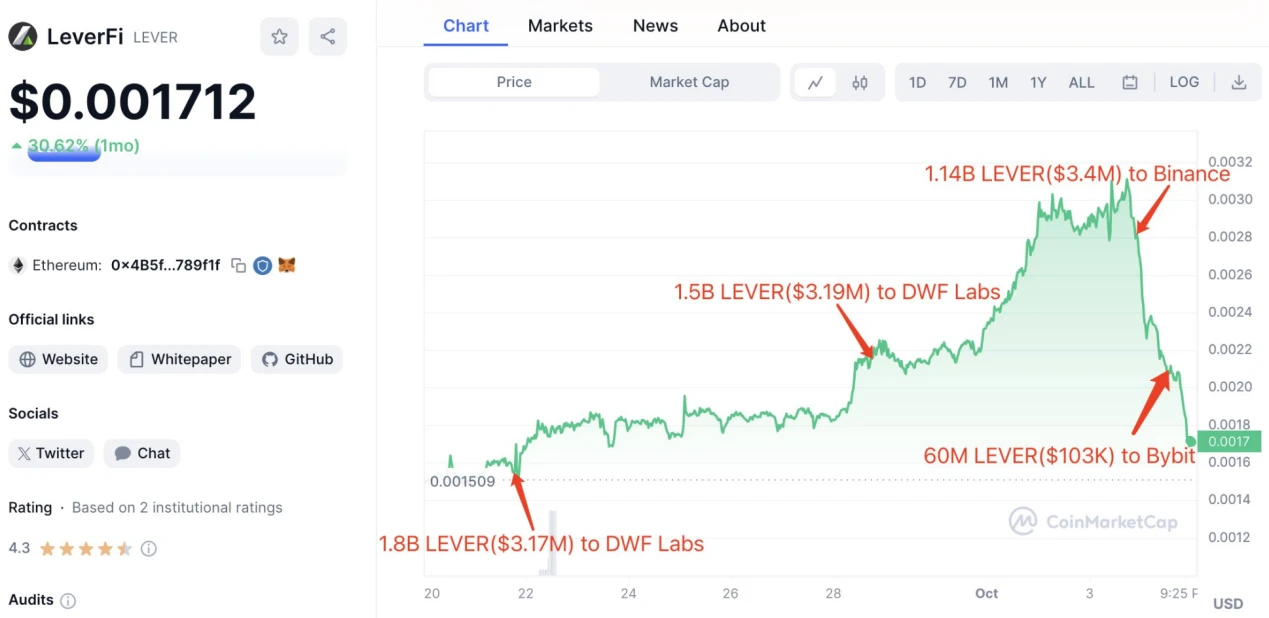 LD Capital：DWF的业务逻辑及如何利用相关信息指导二级交易？