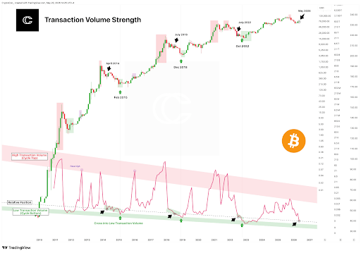 What The Bitcoin Transaction Volume Crashing Could Do To The Price