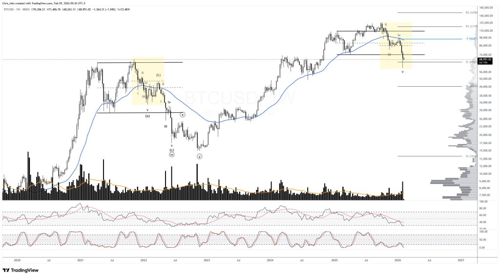 Bitcoin Chart Screams 2022 Bear Market, Until You Notice What’s Missing