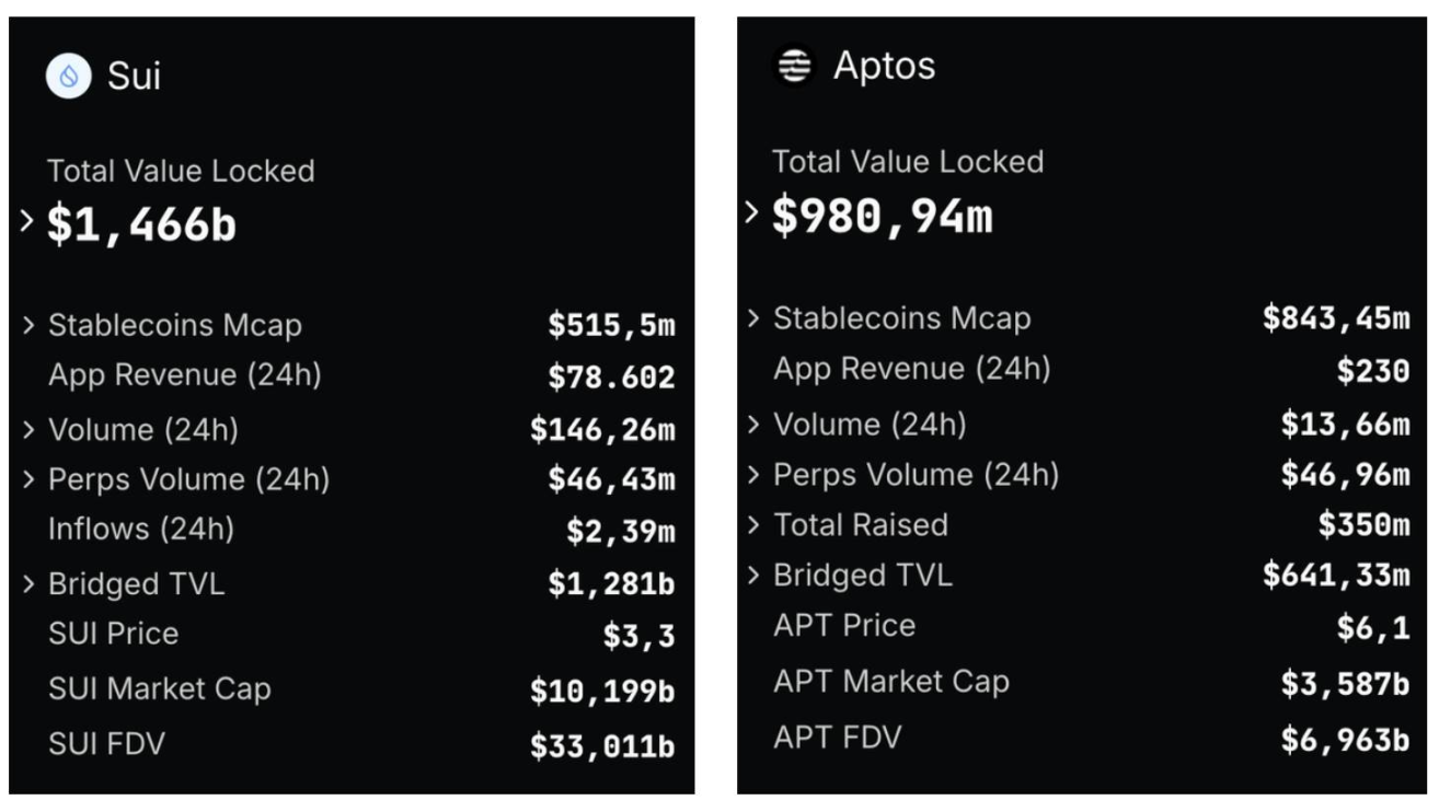 MOVE公链之争，Sui正在战胜Aptos