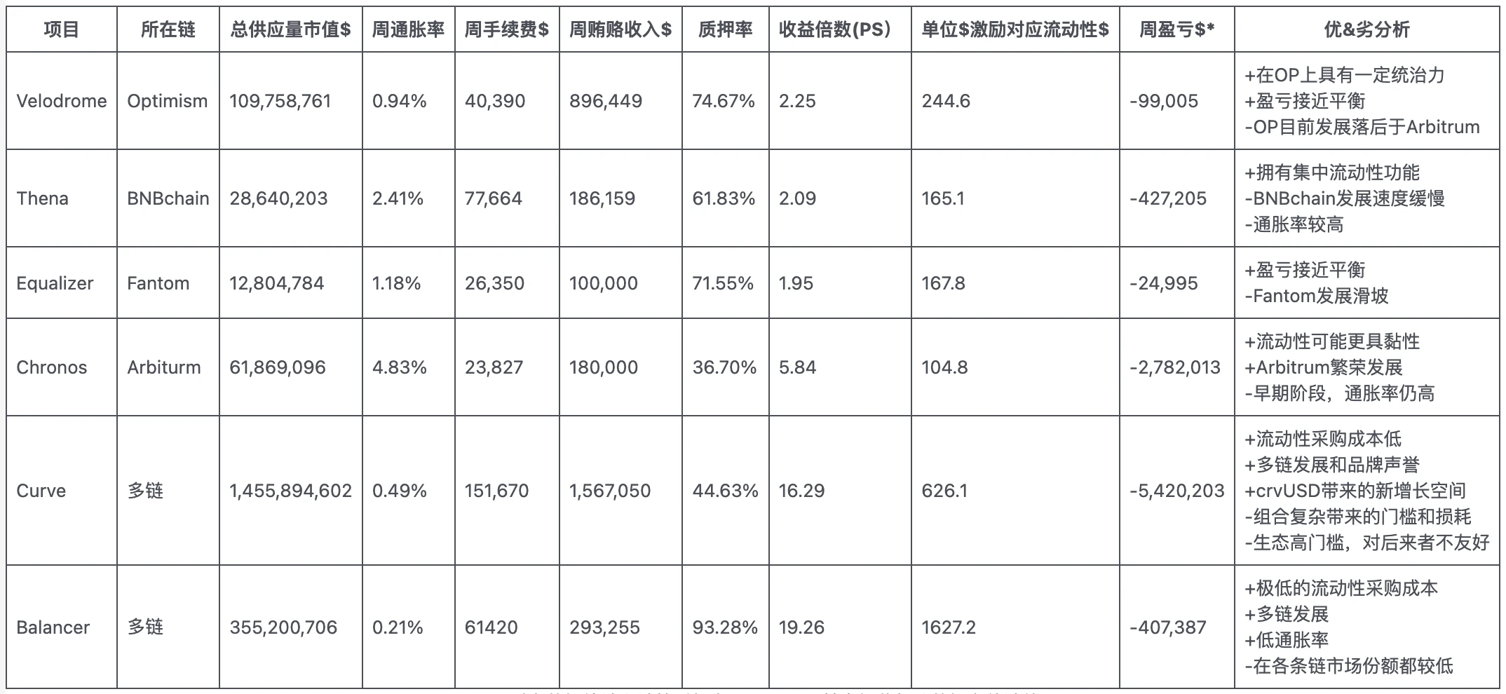 从Velodrome到Chronos,ve(3,3）卷土重来，它是更好的Dex模式吗?