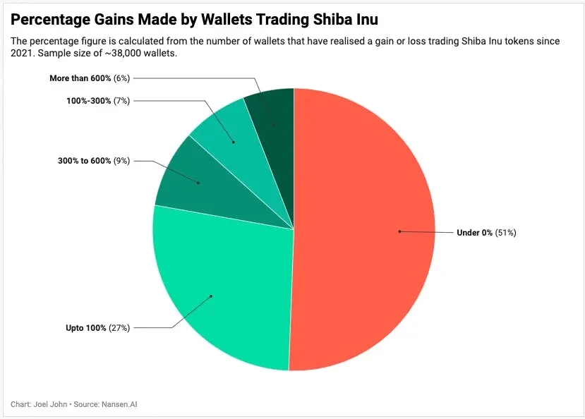 Meme币要想成为主流资产，拢共分几步？