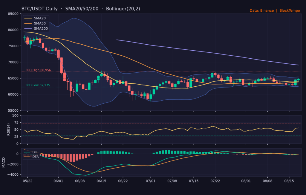 BTC/USDT 日線技術分析（SMA/布林/RSI/MACD）｜Binance
